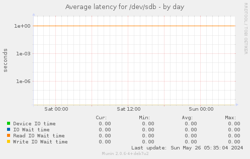 Average latency for /dev/sdb